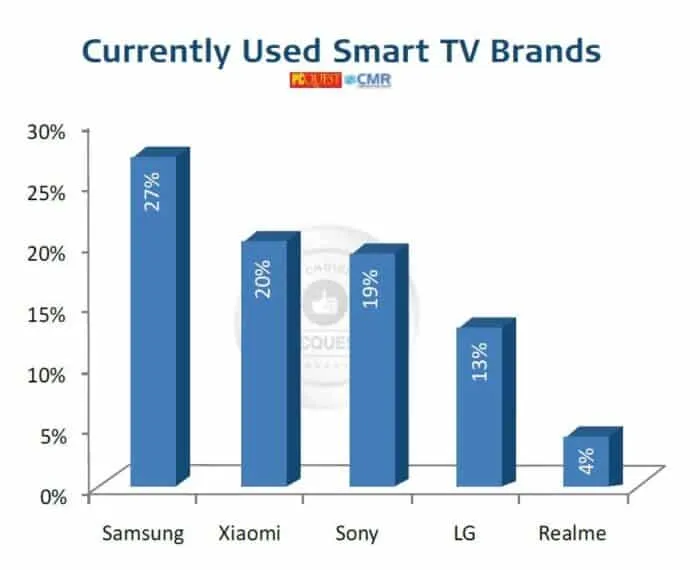 PCQ User’s Choice Awards 2021-Currently Used Smart TV Brands