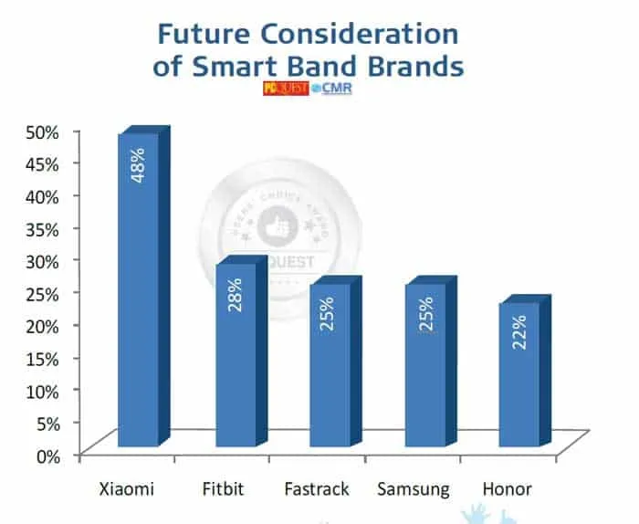 PCQ User’s Choice Awards 2021 Future Consideration of Smart Band Brands