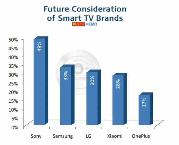 PCQ User’s Choice Awards 2021-Future Consideration of Smart TV Brands