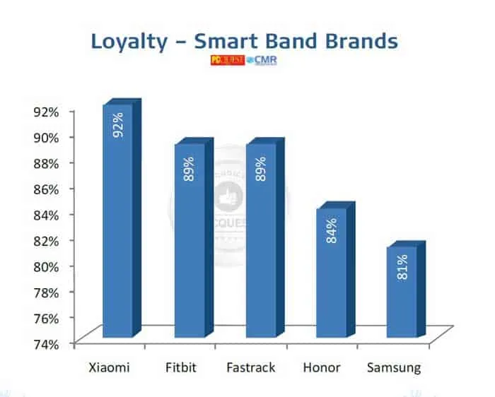 PCQ User’s Choice Awards 2021 Loyalty – Smart Band Brands