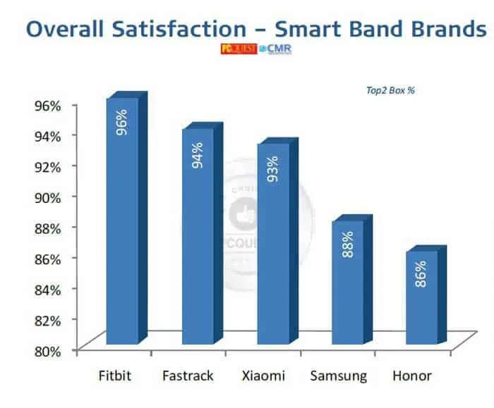 PCQ User’s Choice Awards 2021 Overall Satisfaction – Smart Band Brands