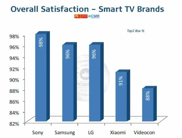 PCQ User’s Choice Awards 2021-Overall Satisfaction – Smart TV Brands