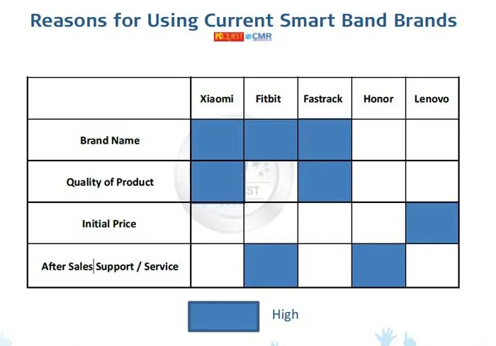 PCQ User’s Choice Awards 2021 Reasons for Using Current Smart Band Brands