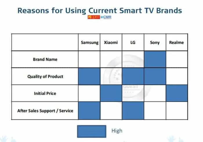 PCQ User’s Choice Awards 2021- Reasons for Using Current Smart TV Brands