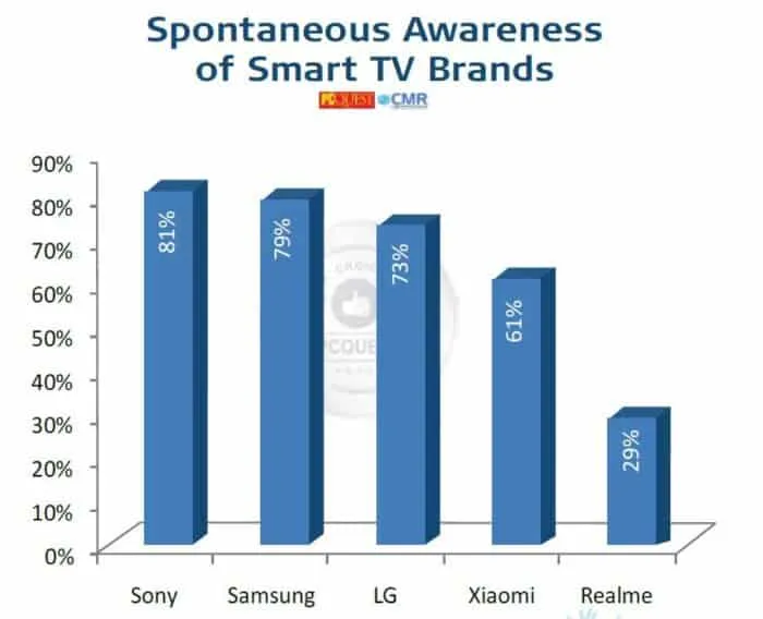 PCQ User’s Choice Awards 2021- Spontaneous Awareness Smart TV Brands