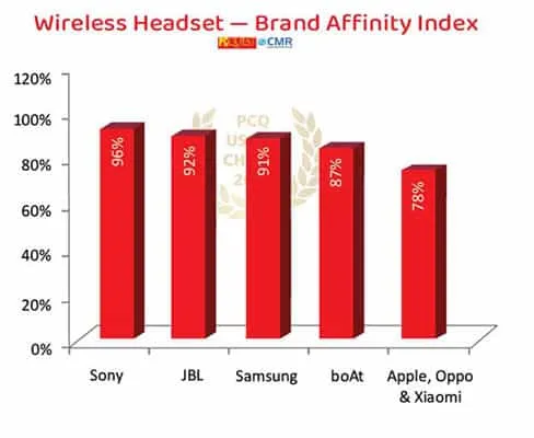 Wireless Headset Brand Affinity Index