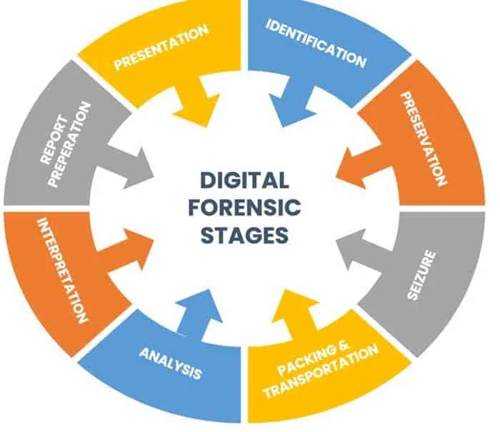Various stages involved while carrying out digital forensics analysis