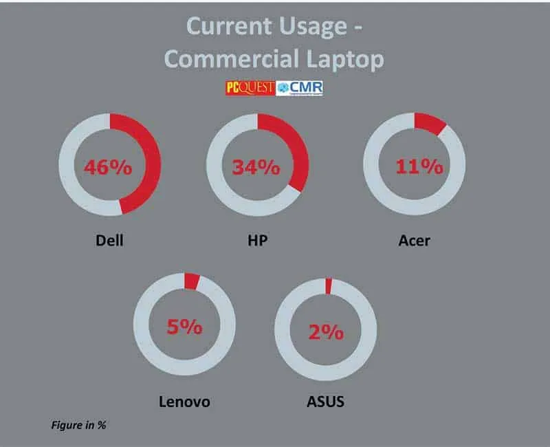 Current Usage
