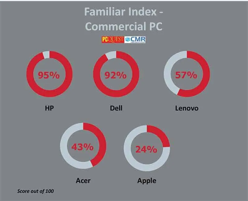 Familiar Index 1