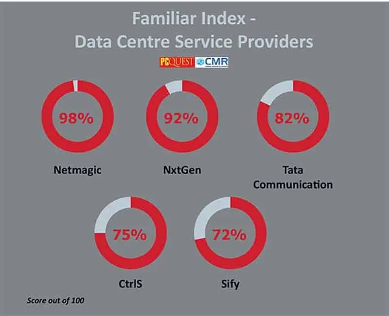 Familiar Index 7