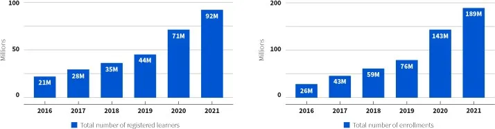 Online Learners Worldwide In millions