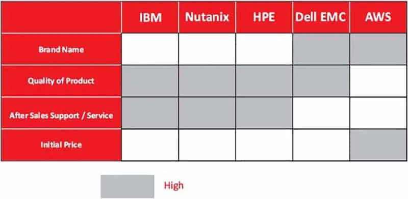 Table Software defined Storage