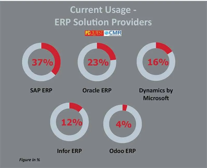 Current Usage 7