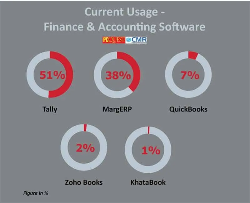 Current Usage