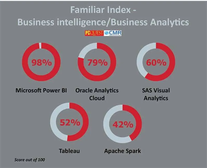 Familiar Index 1