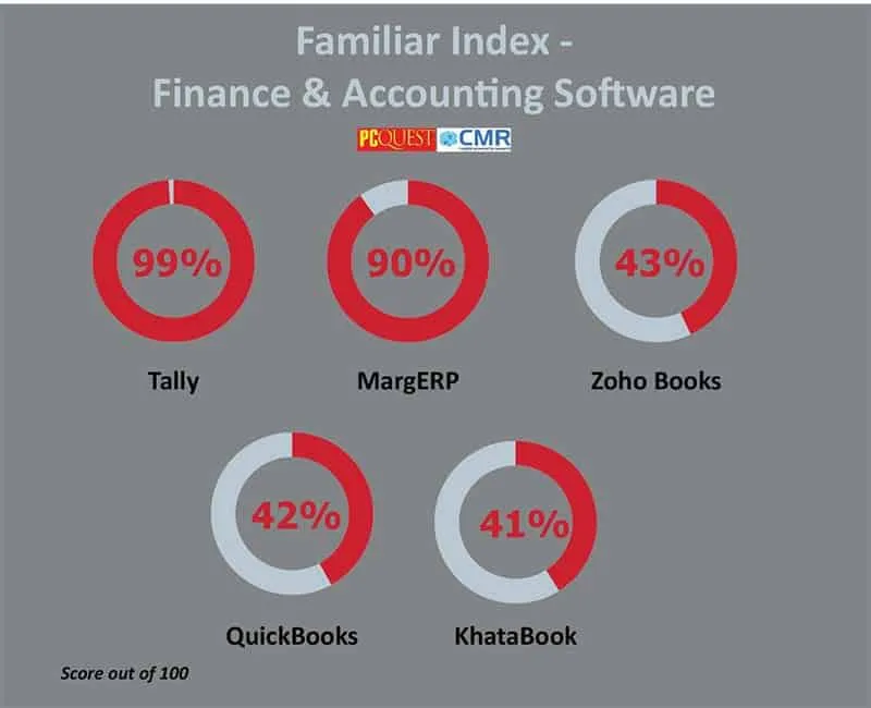 Familiar Index