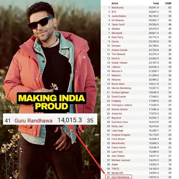 Guru Randhawa Becomes the First Indian Artist to Surpass 14 Billion YouTube Views, Surpassing Drake, Travis Scott, DJ Khaled, Billie Eilish, and Dua Lipa