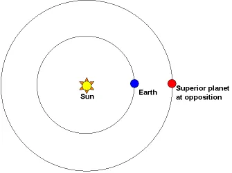 Diagram showing Earth between an outer planet and the sun.