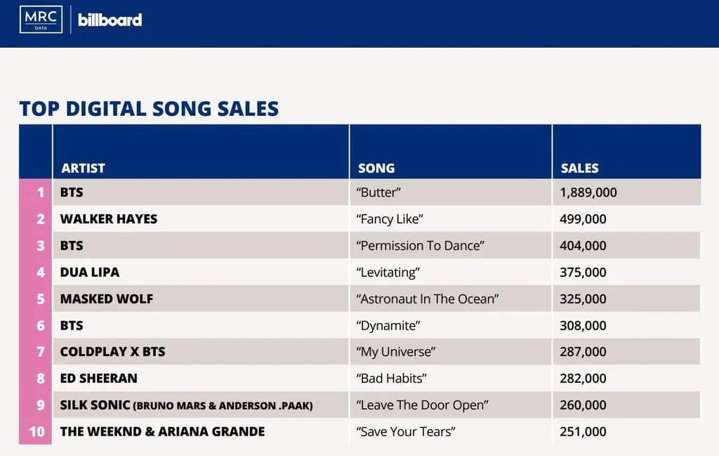 BTS Took Four Spots On U.S.’s List Of Best-Selling Digital Songs Of 2021<br />
