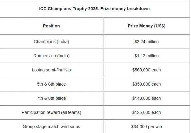 ICC Champions Trophy 2025: Prize money breakdown