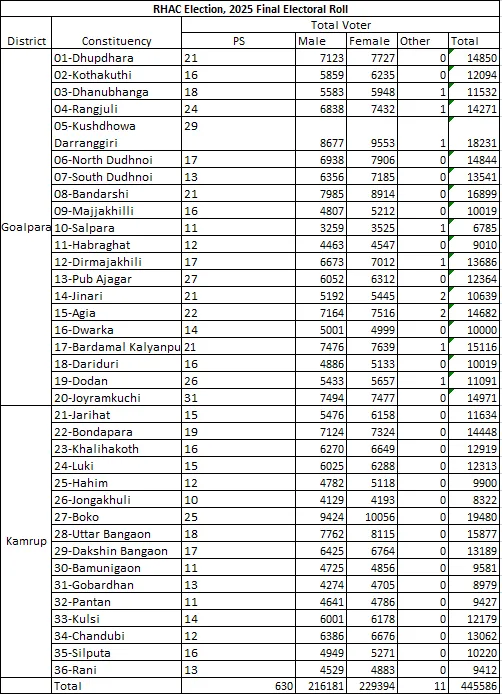 RHAC Election, 2025 Final Electoral Roll