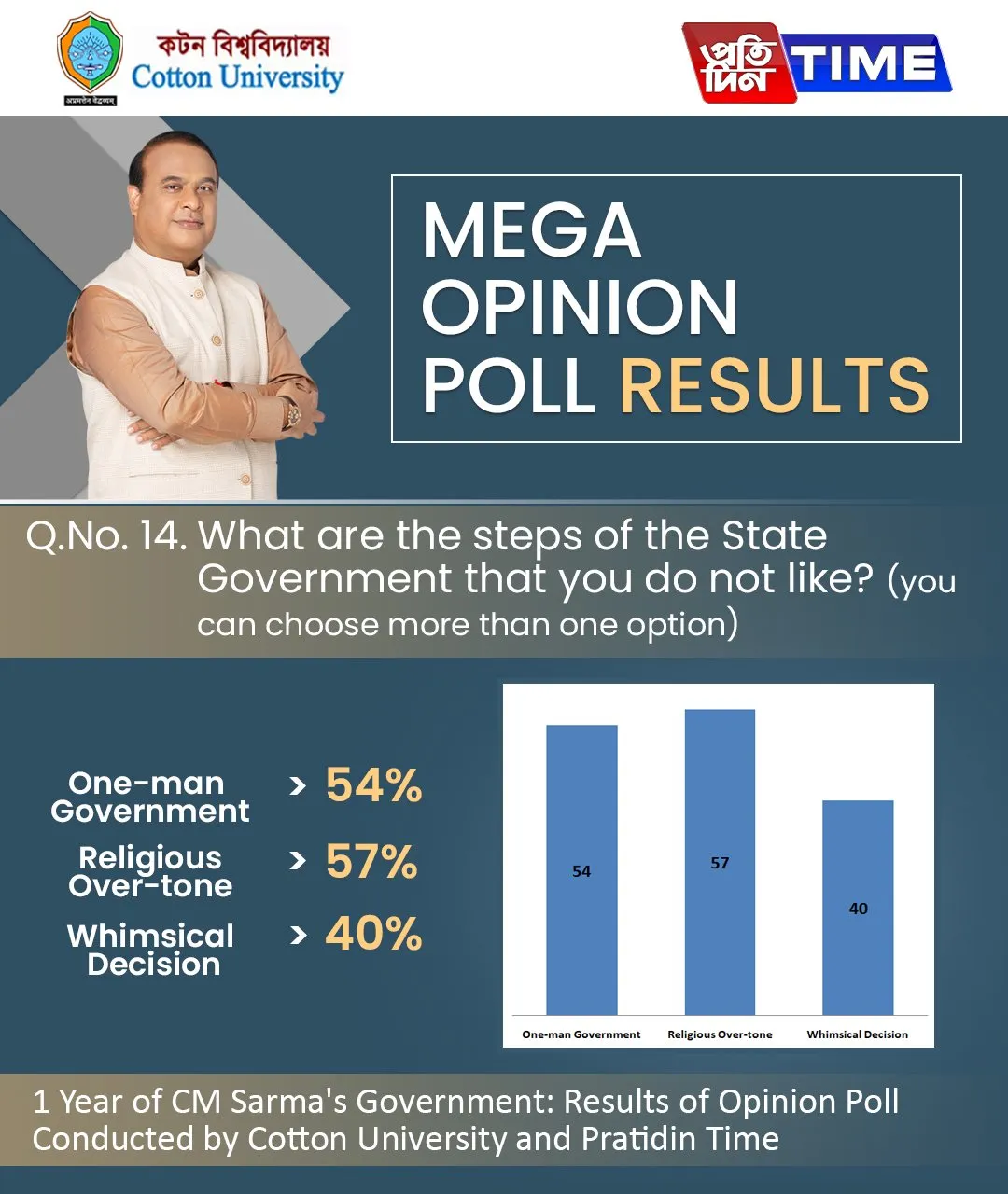 Opinion Poll Result  
