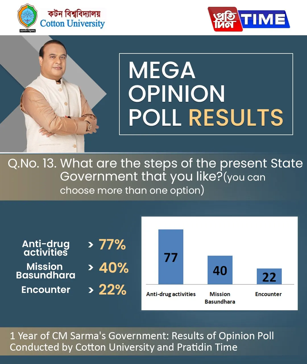 Opinion Poll Result  