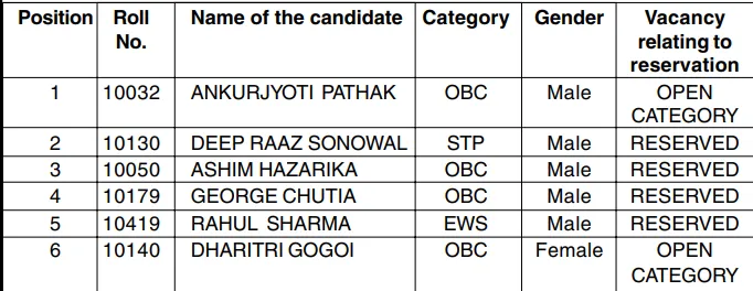 Jobs Assam  