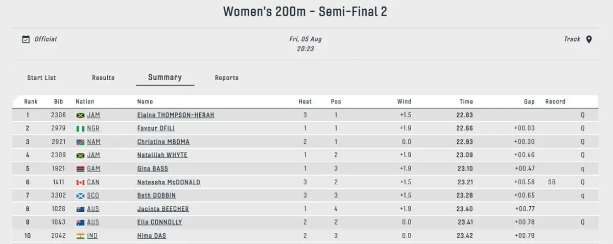 Commonwealth Games 2022 (Women's 200m)  
