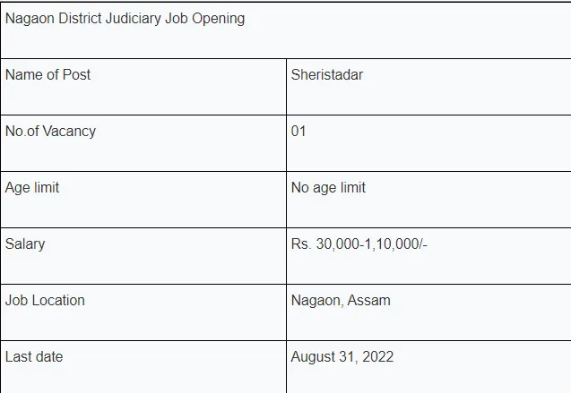 Jobs Assam  Jobs Assam