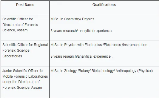 Jobs Assam  