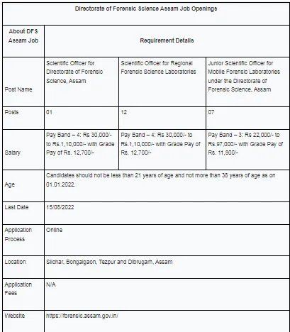 Jobs Assam  Jobs Assam