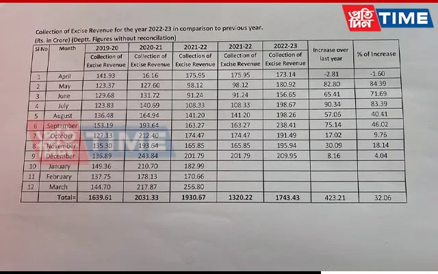 Assam Excise Department  