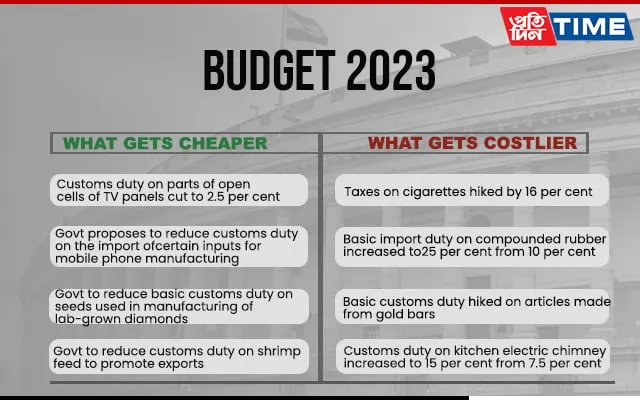 List of what gets cheaper and what gets costlier  