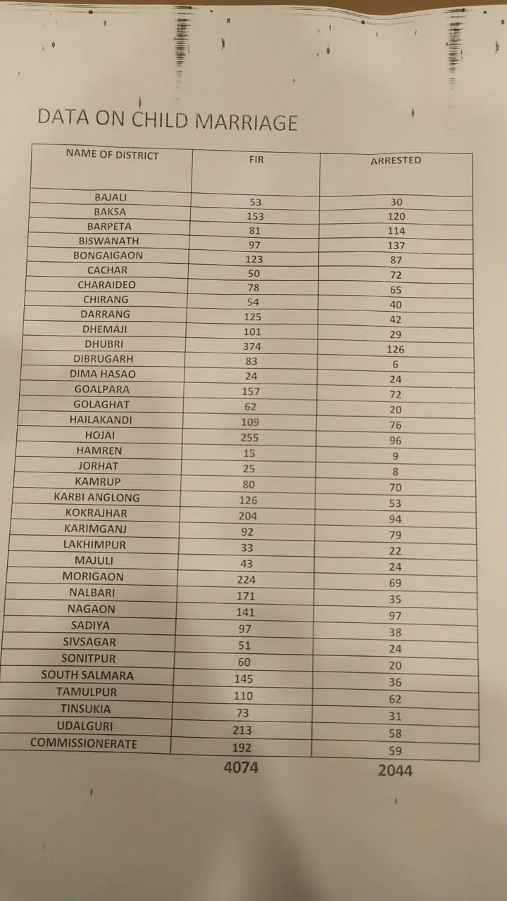 Child marriage data  