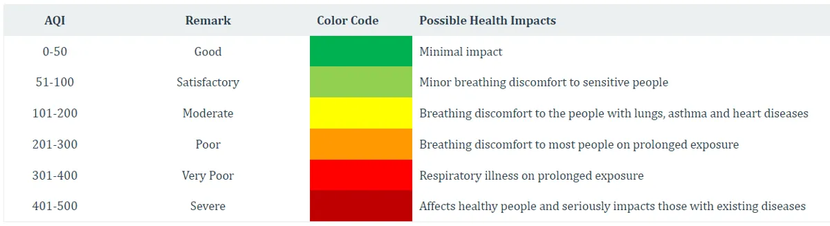 The colour codes  National Air Quality Index