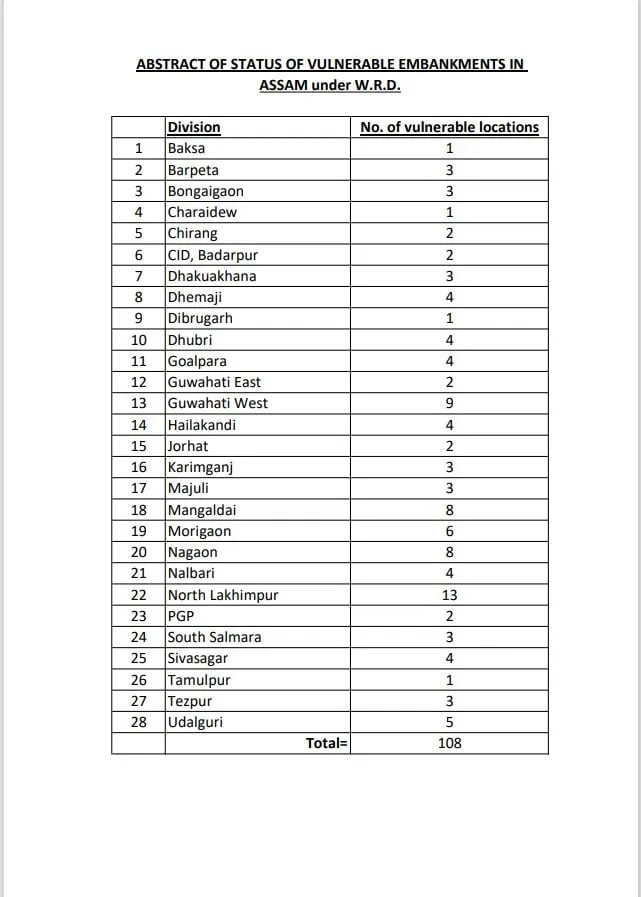 Abstract of status of vulnerable embankments in Assam.  User