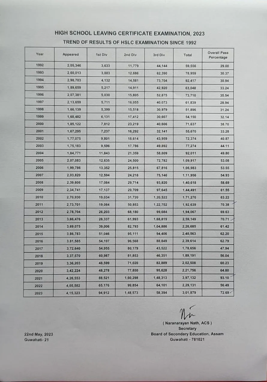 The trend of HSLC results since 1992  