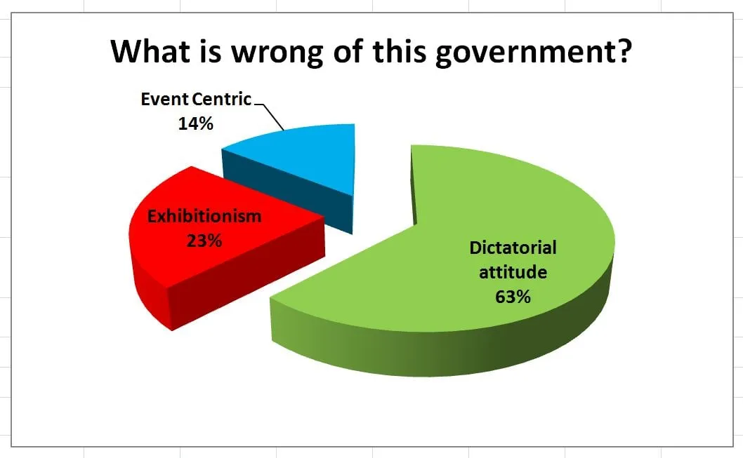 Graphical representation  