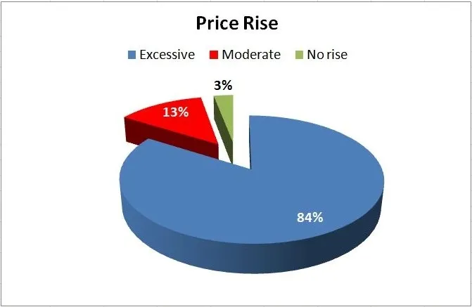 Graphical Representation  