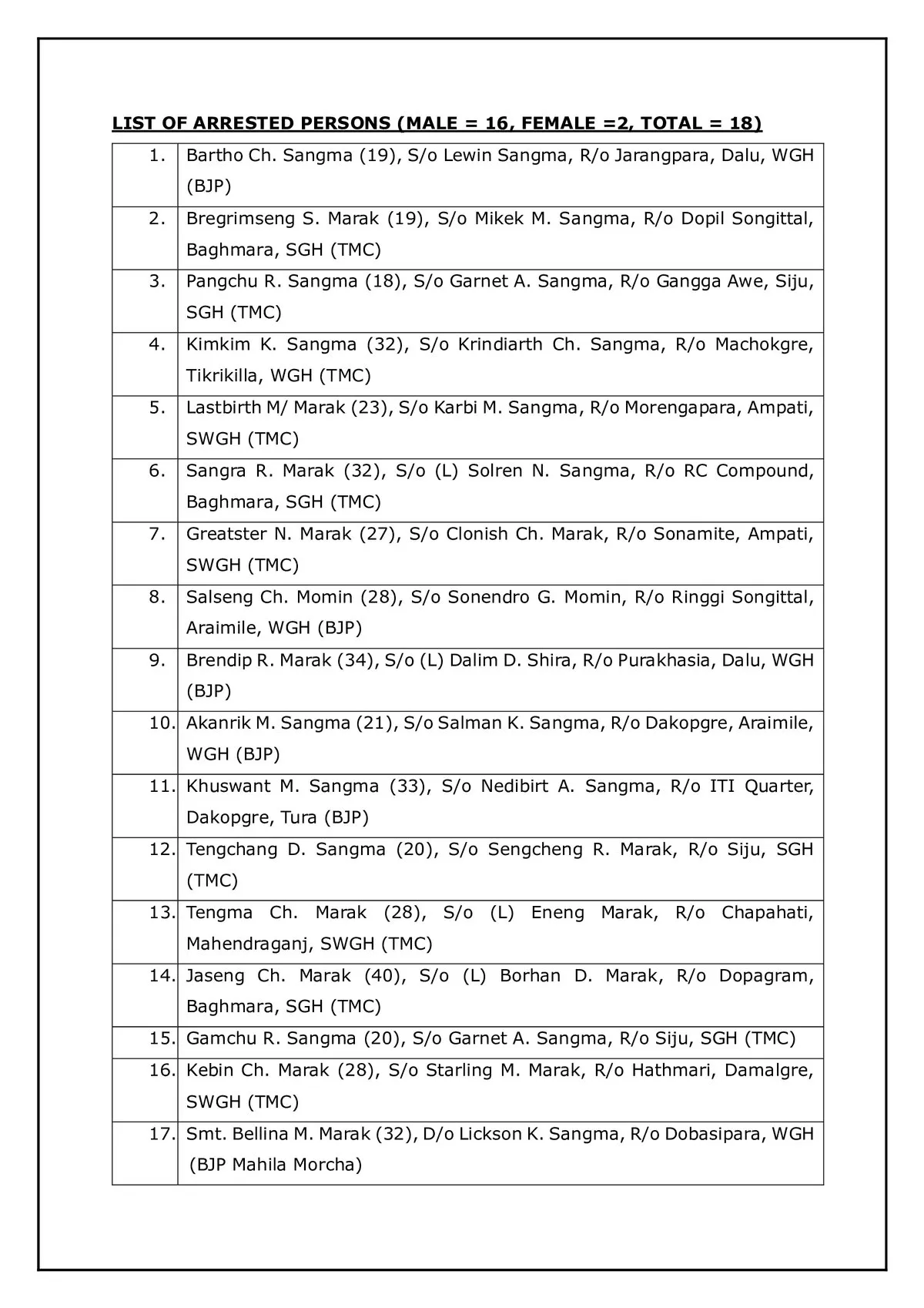 List of arrests made  