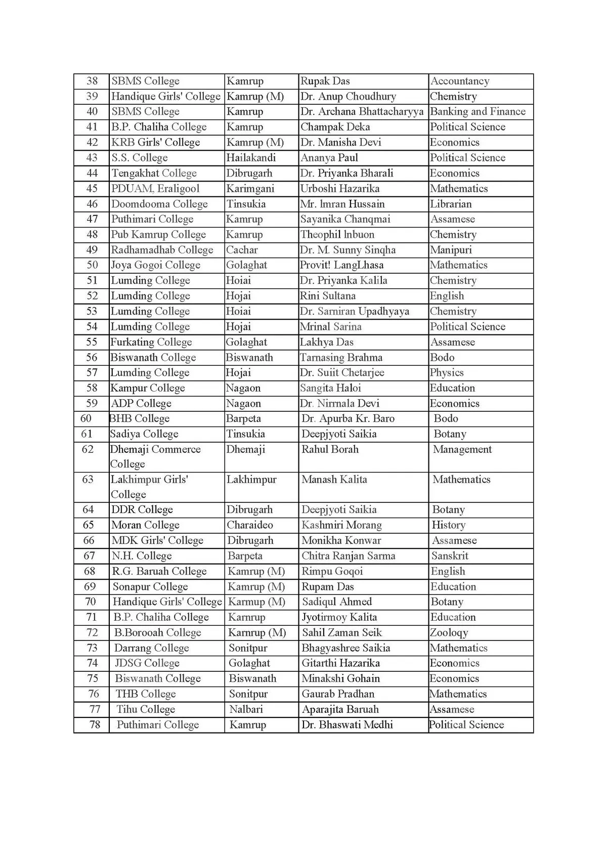 List of candidates appointed as Assistant Professor  