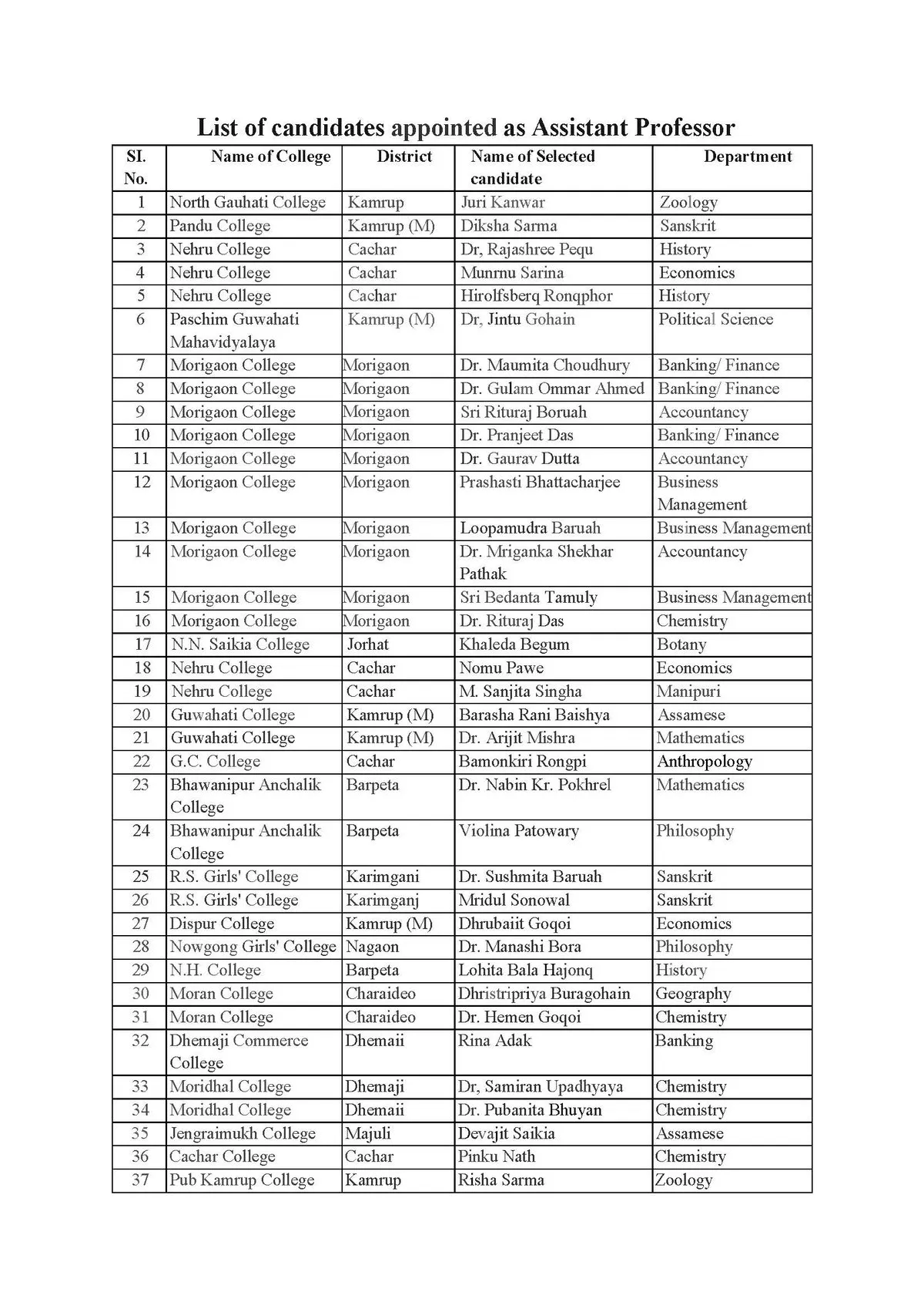 List of candidates appointed as Assistant Professor  
