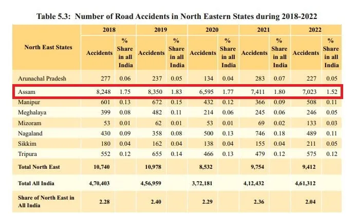 Road Accidents  