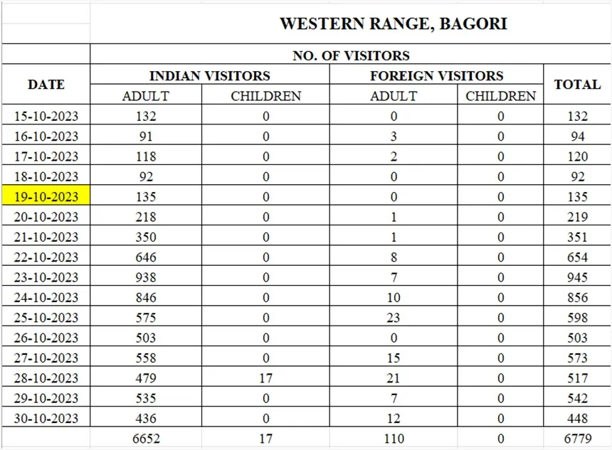 Kaziranga visitor's list P2  