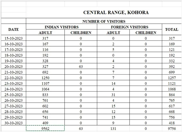 Kaziranga visitor's list P1  