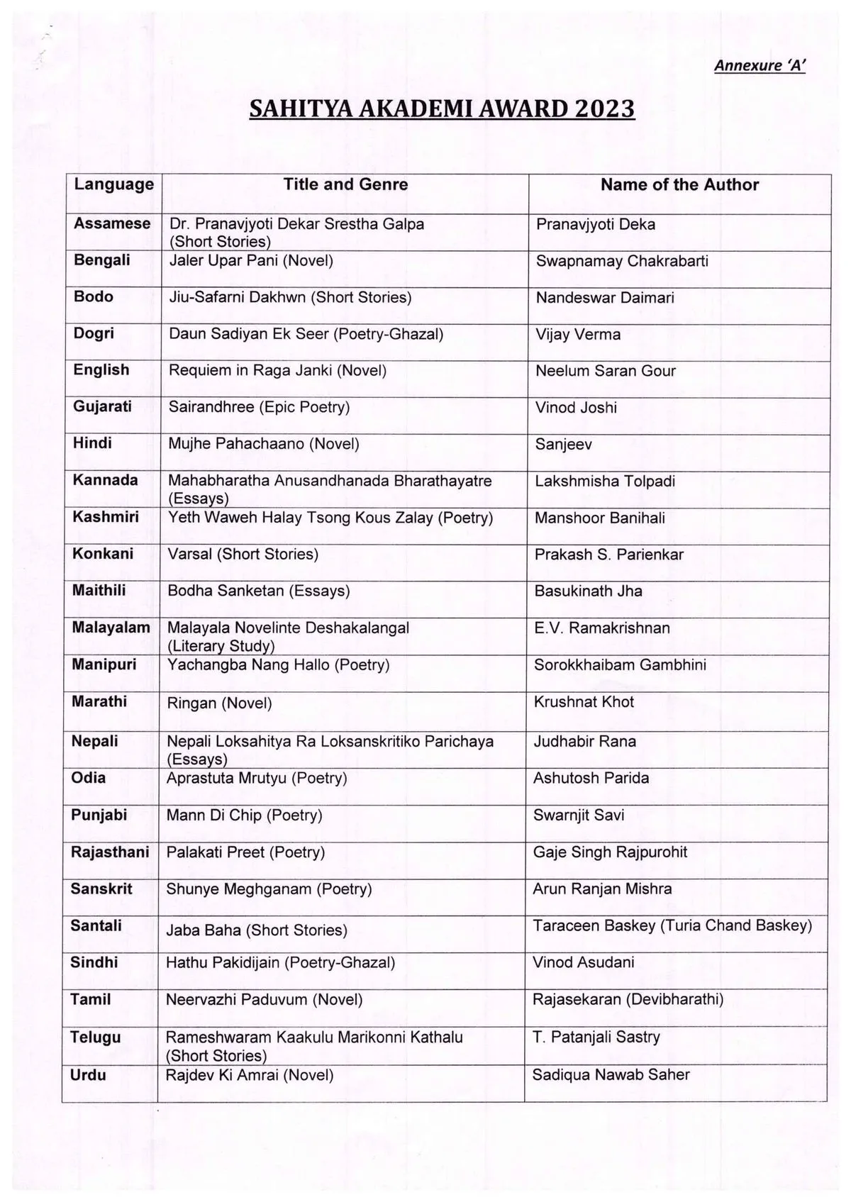 Sahitya Akademi Awards winners  