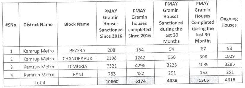 PMAY-G Assam Report  User