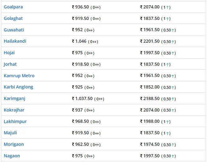 LPG prices  