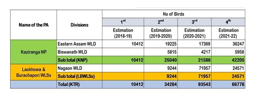 Previous Water-bird Count Details of Kaziranga  MY PC